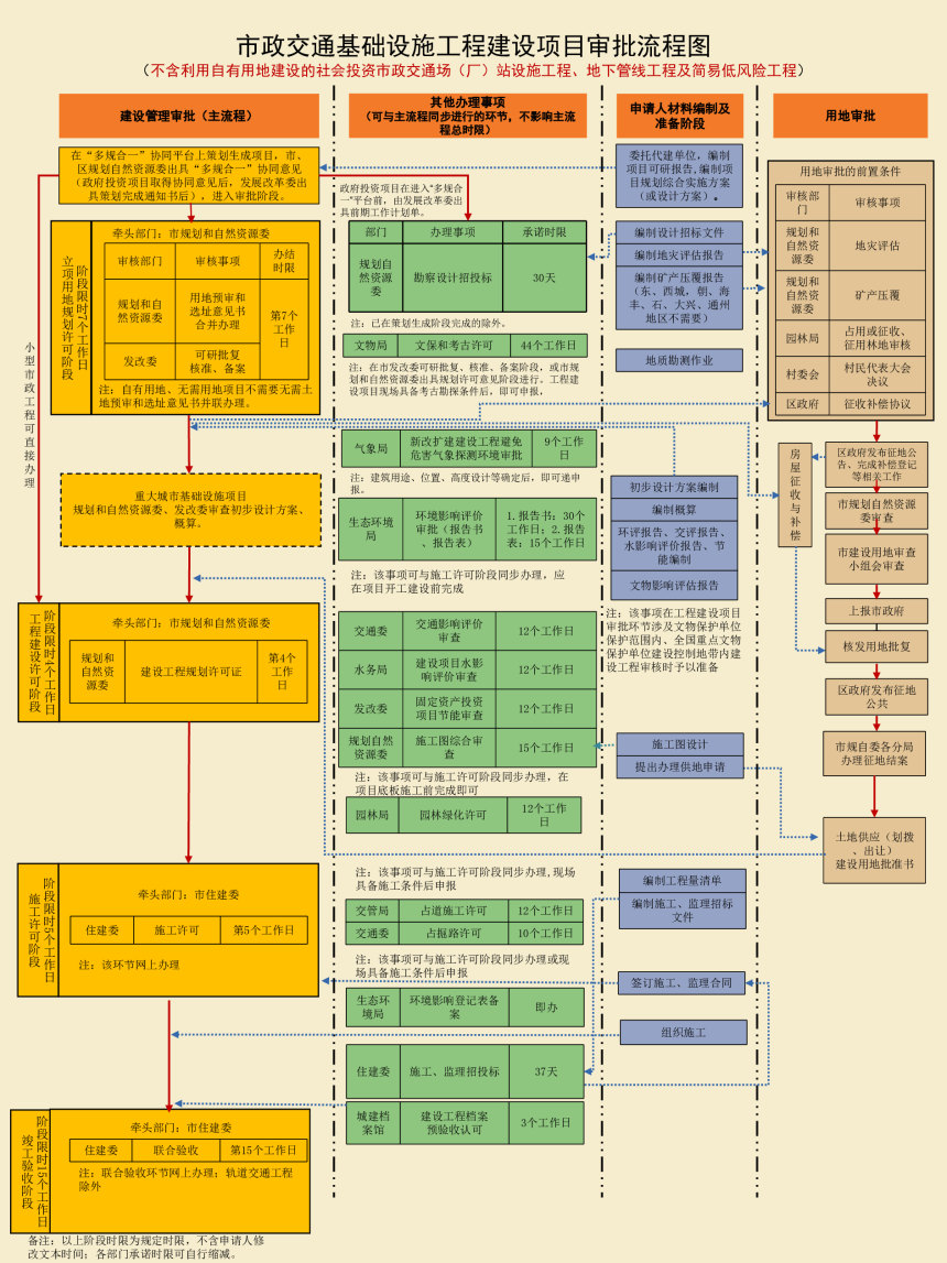 北京市建委竣工备案流程