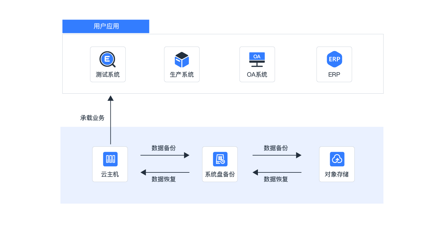 云计算数据备份