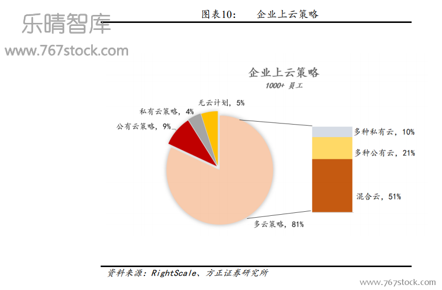 云计算投资分析