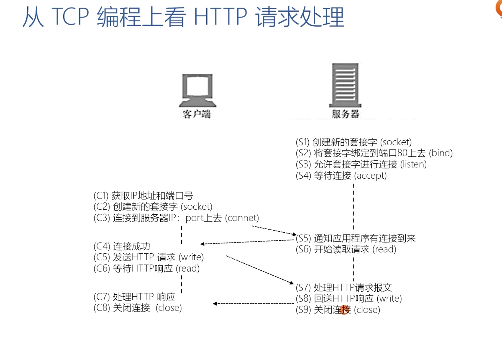 自己网域名短连接