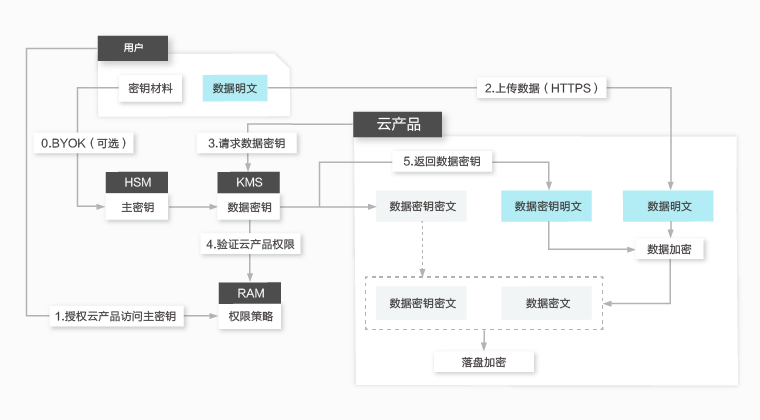 云服务器KMS密钥管理