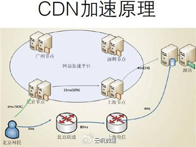 网站cdn加速服务器异常如何解决