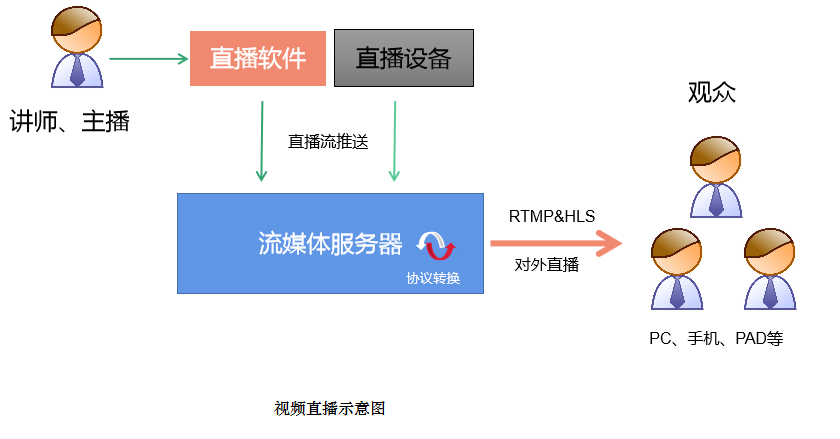 云服务器直播流加密