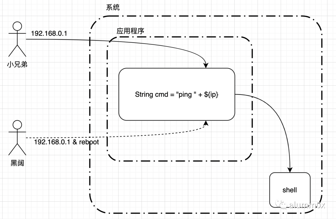 云服务器命令注入防护