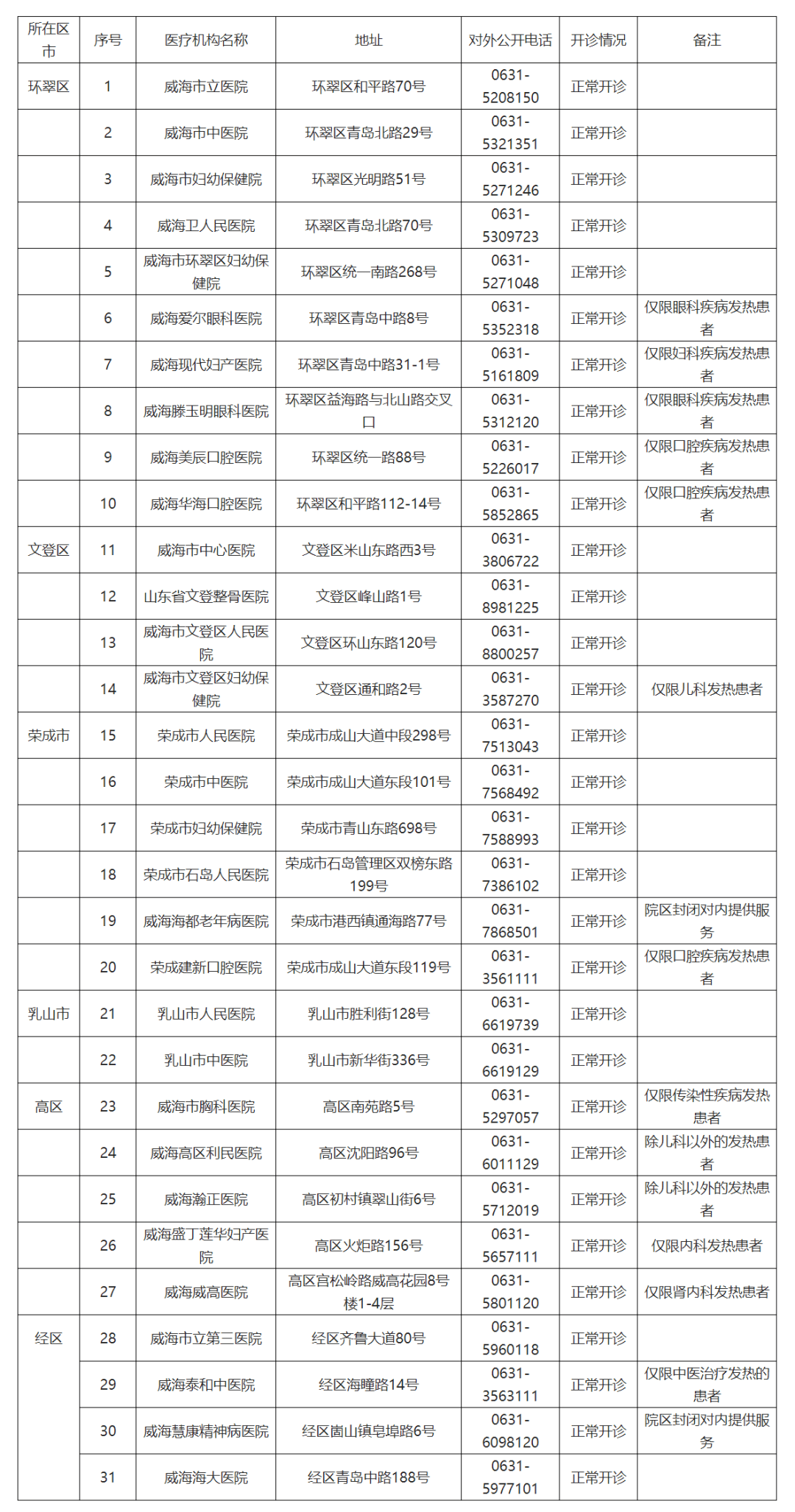 威海卫生局备案鉴定机构名单查询