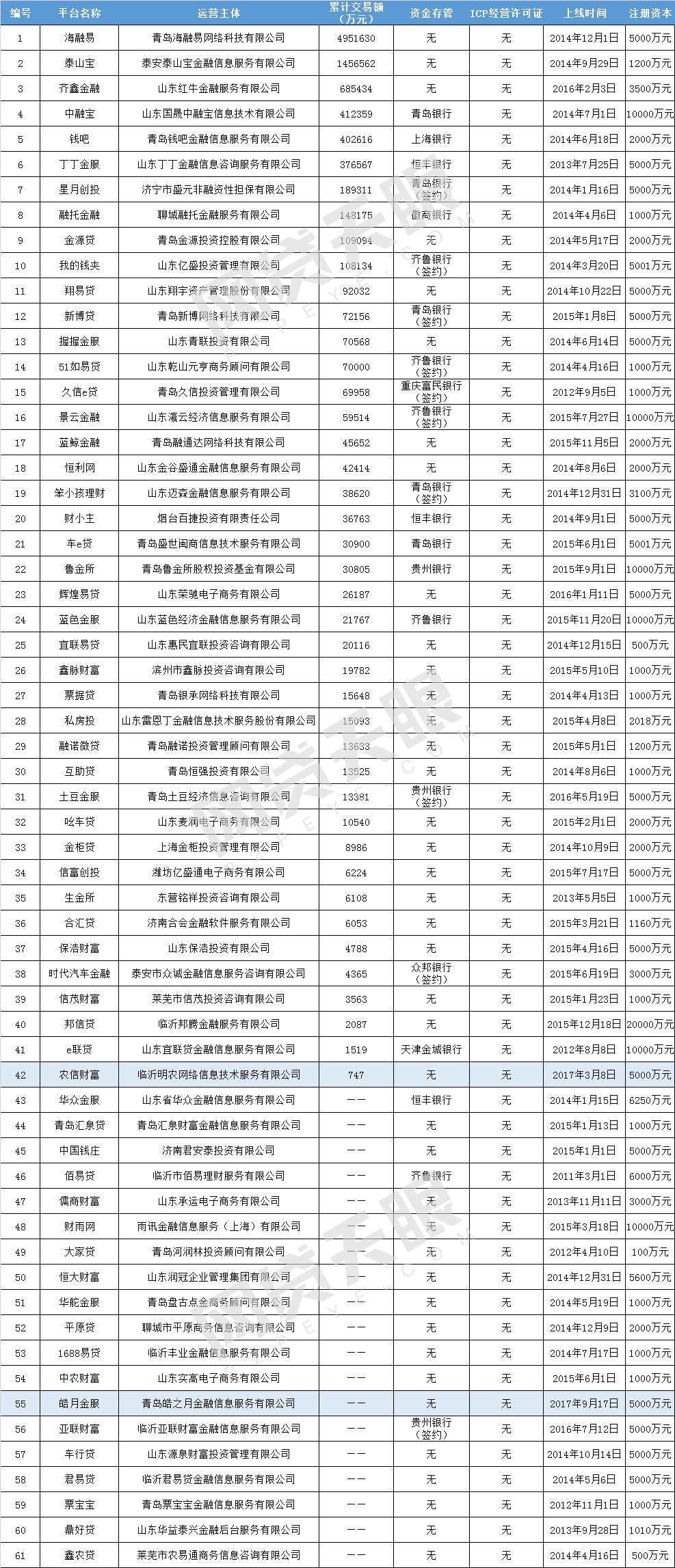 山东p2p备案平台