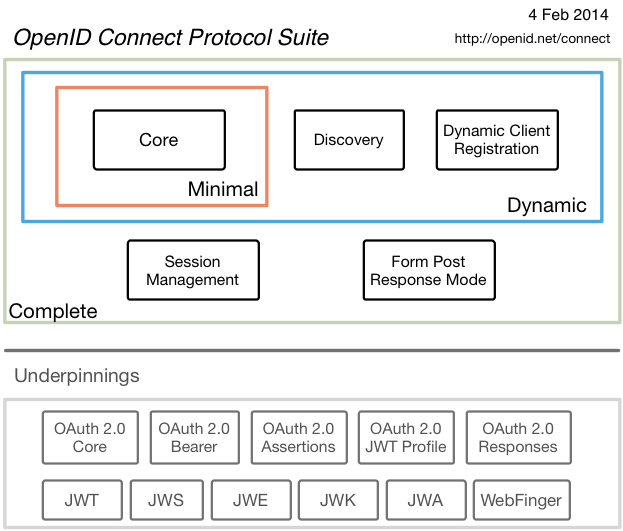 云服务器OpenID Connect