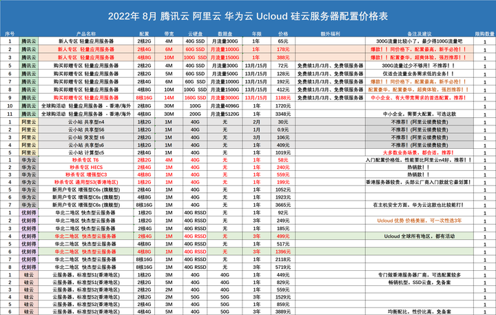 云服务器级别：选择最佳解决方案指南