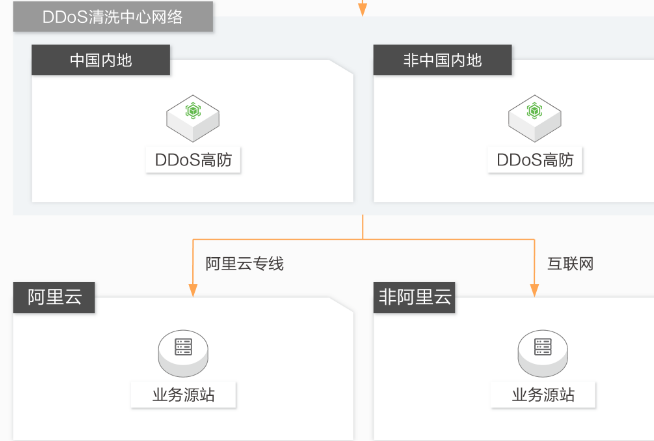 云服务器ddos企业