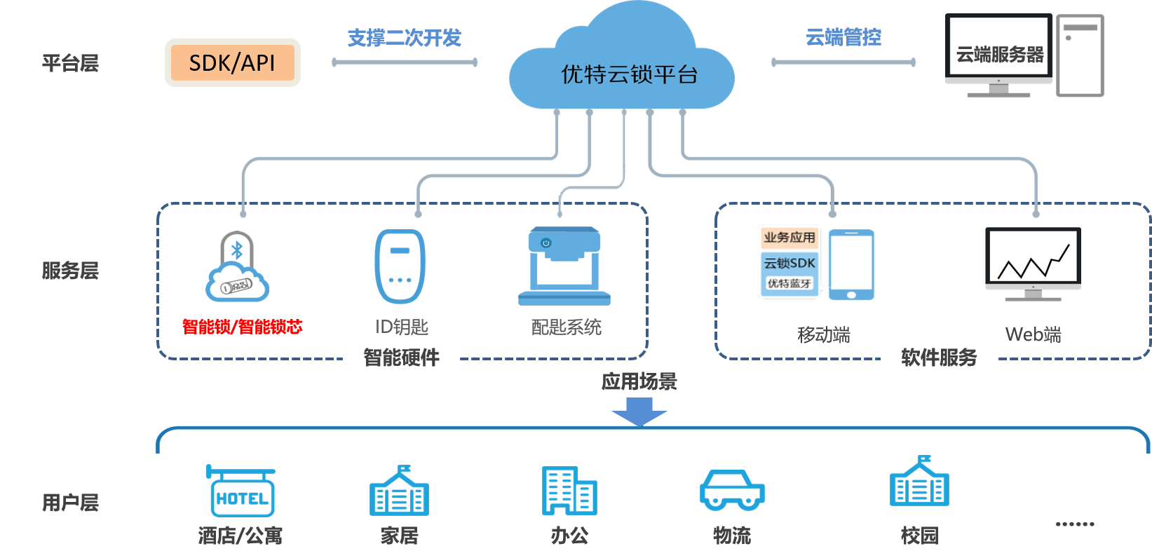 云服务器网络架构