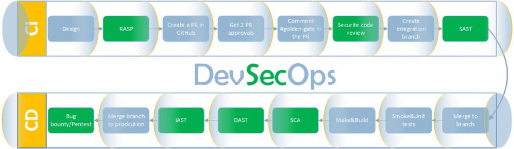 云服务器DevSecOps集成