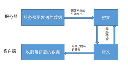 SSL证书证书生成