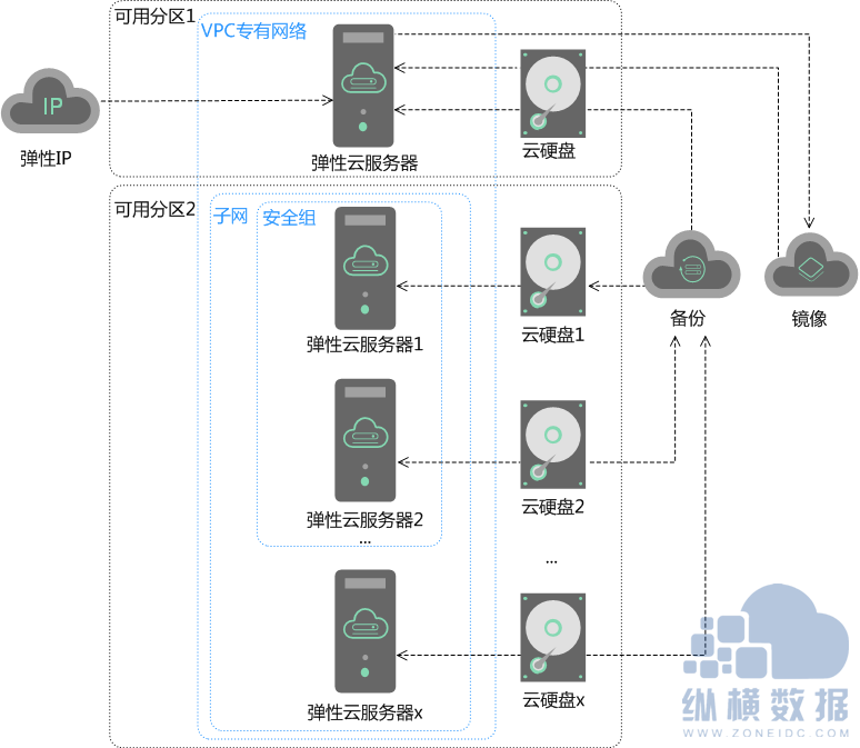 云服务器弹性策略