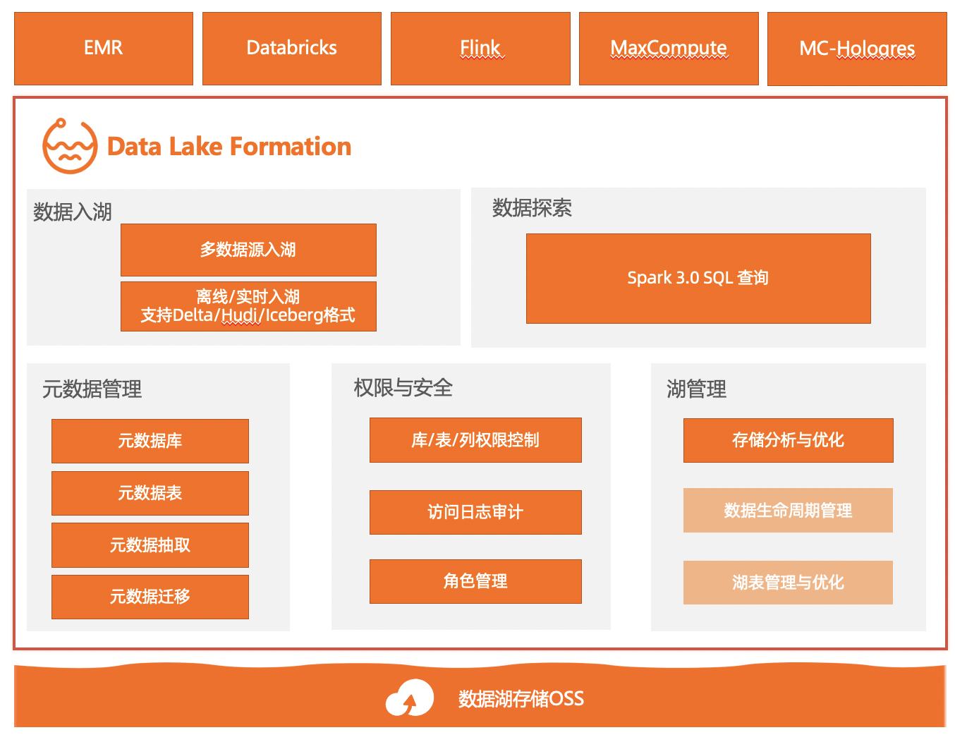 云计算数据湖架构