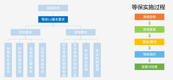 云服务器等保三级方案