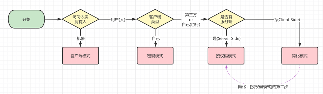 云服务器OAuth授权管理