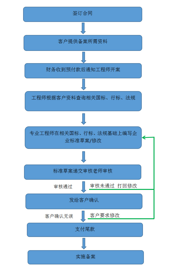 产品企业标准备案文件