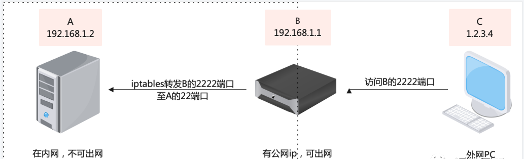 通过iptables做端口映射：轻松实现网络转发