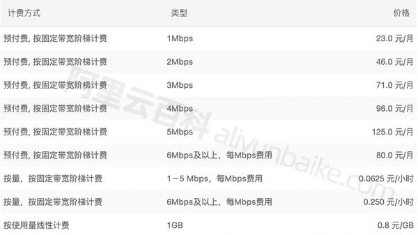 云服务器带宽计费