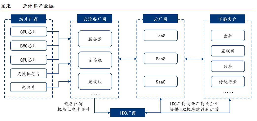 云计算产业生态