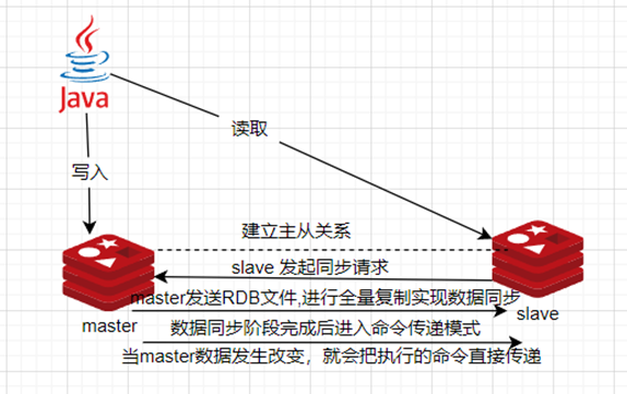 云服务器Redis未授权访问