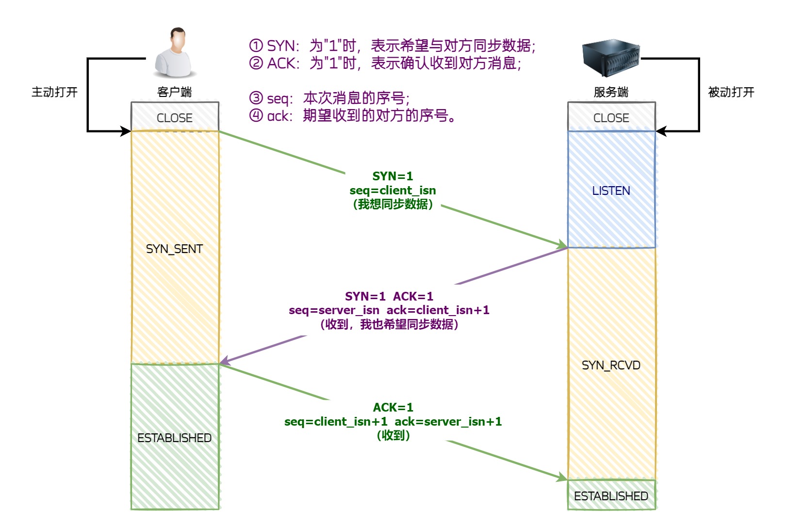 不知道tcp主机ip怎么建立连接