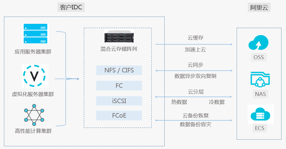 混合云存储管理