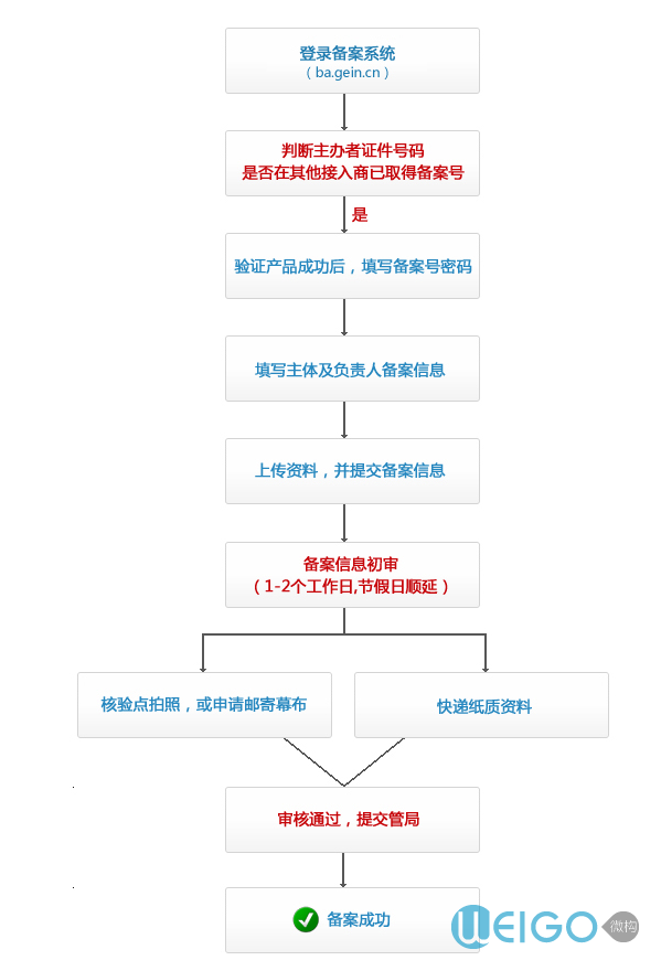 网站备案后可以变更网站名称吗安全吗