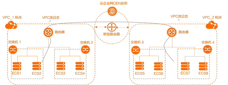 云服务器VPC流日志分析