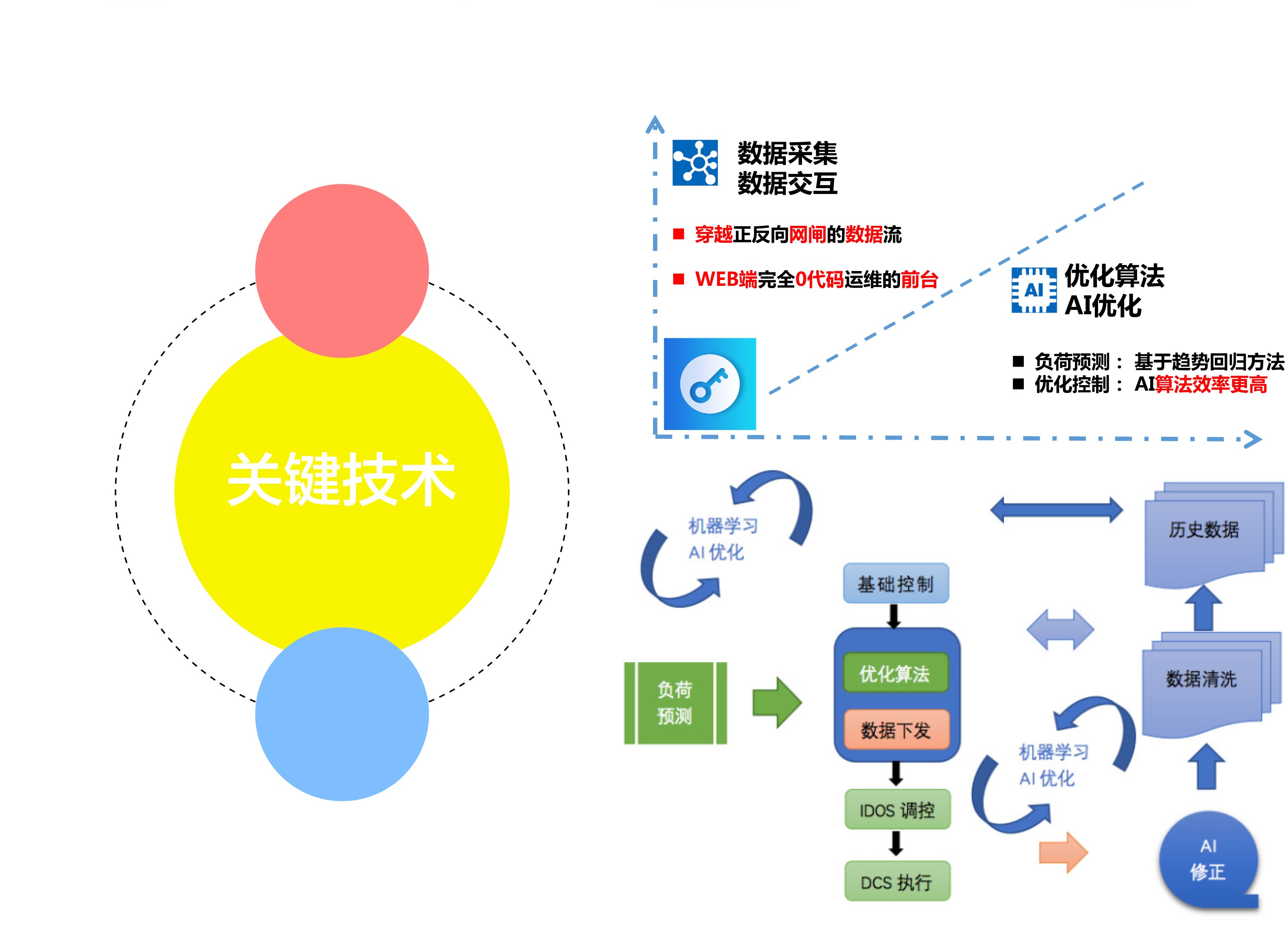 服务器电源优化