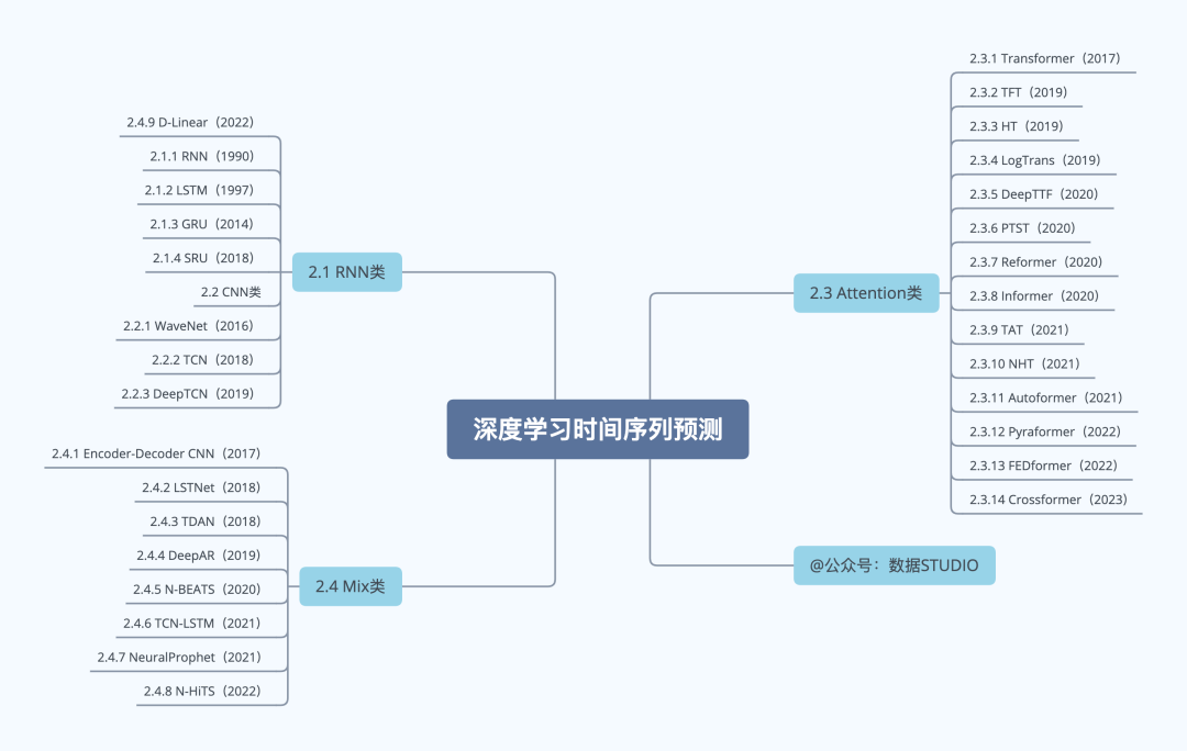 云计算时序分析