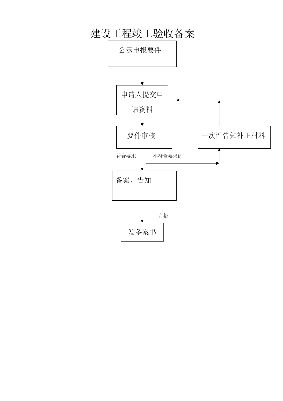 建设工程分公司备案流程