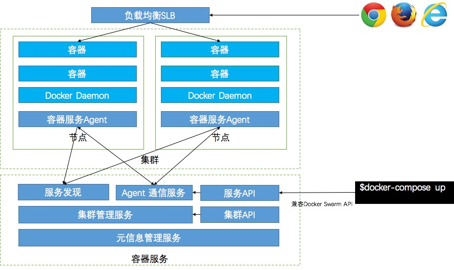 云服务器容器化资源调度