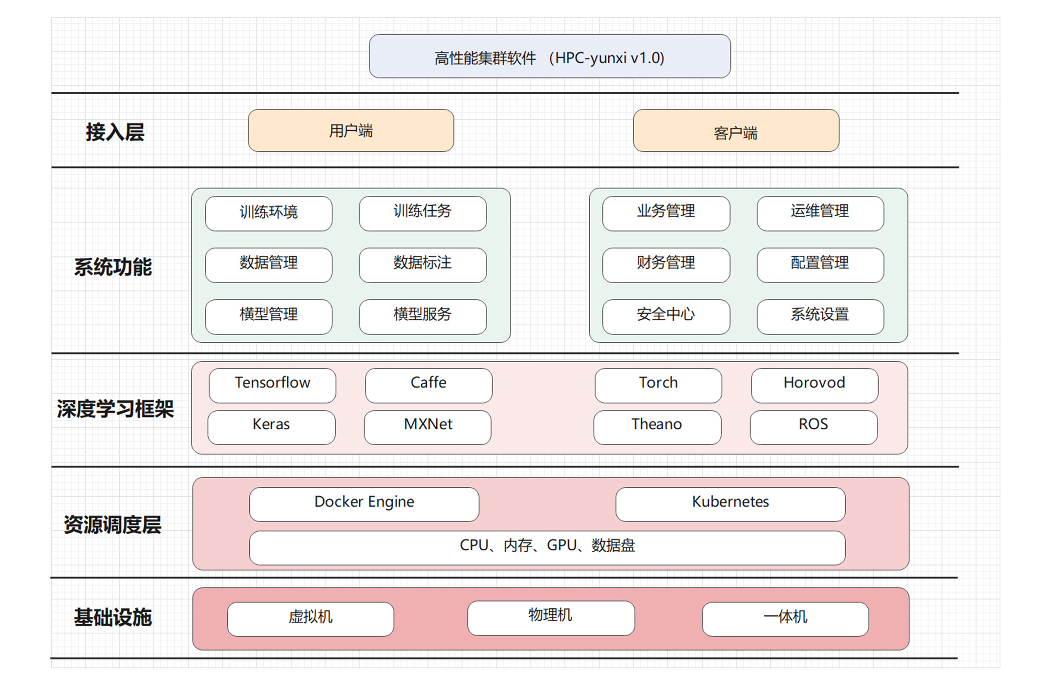 云计算高性能计算