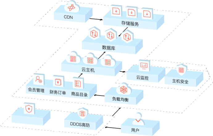 云服务器DDoS流量清洗方案