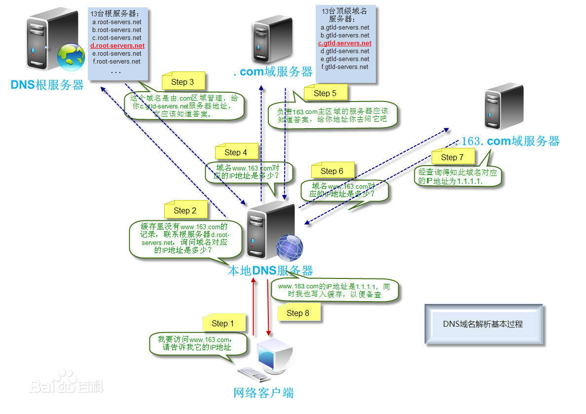 云服务器智能DNS解析