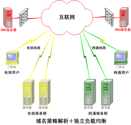 云服务器智能DNS解析