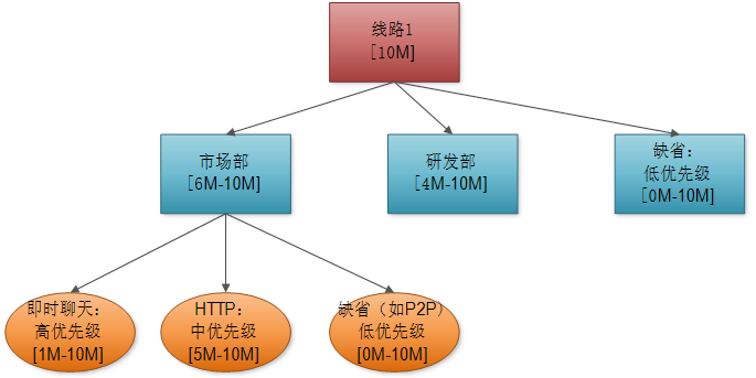 云服务器智能QoS控制