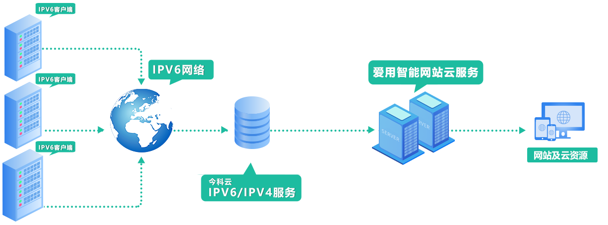 云服务器IPv6支持