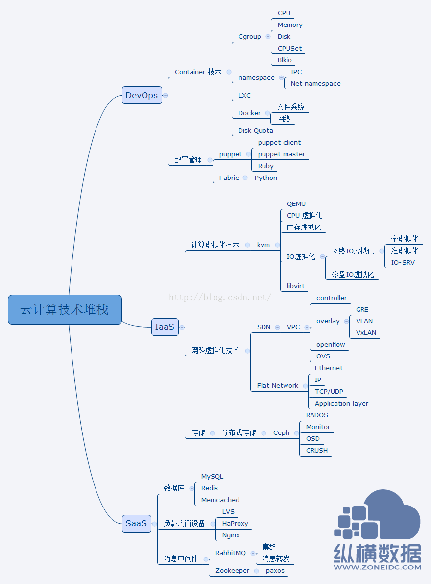 云服务器知识图谱权限