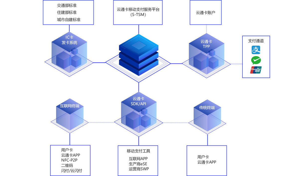 云服务器智能卡认证