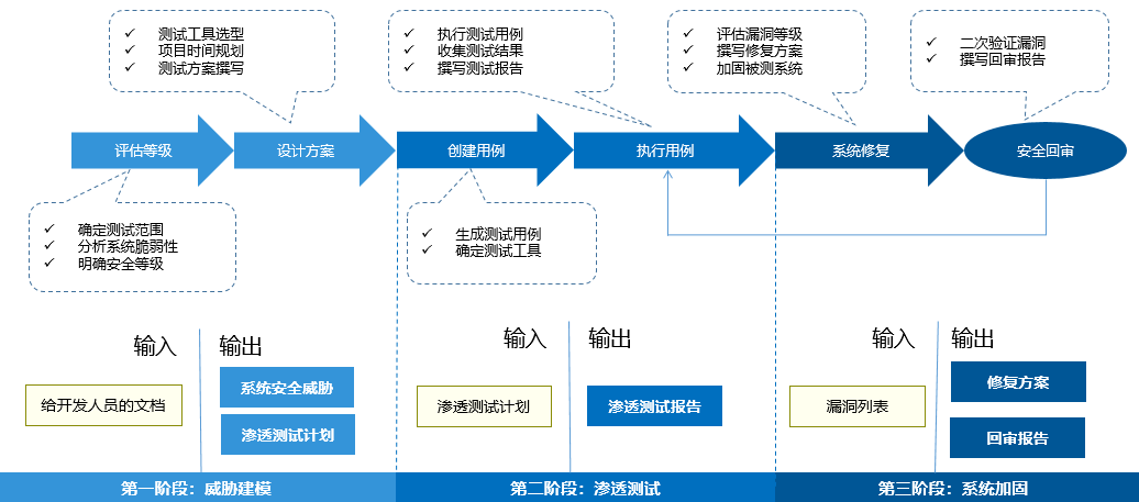 云服务器安全渗透测试流程