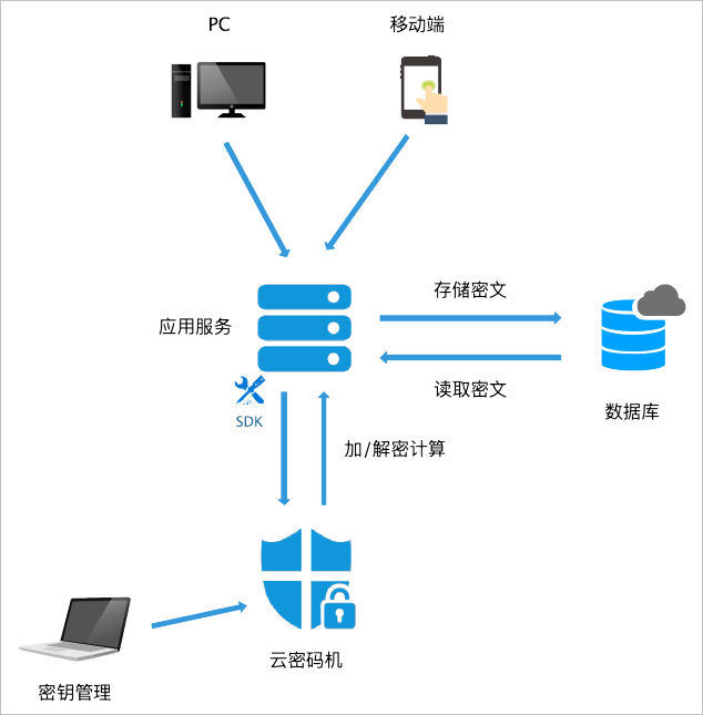 云服务器同态加密应用