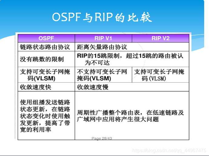 云服务器OSPF认证