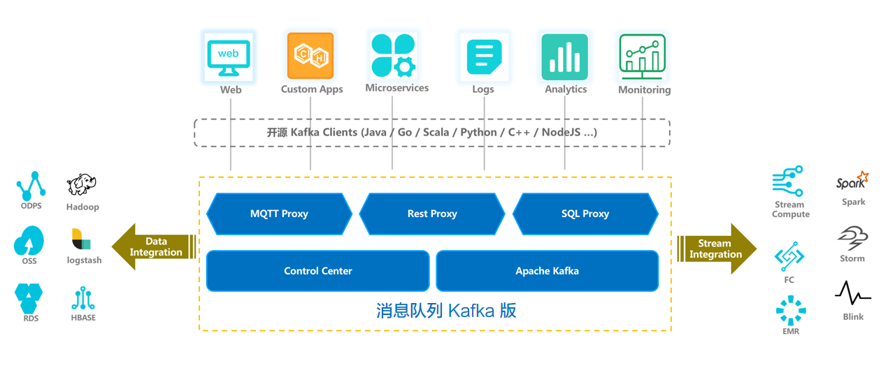 云服务器Kafka ACL控制