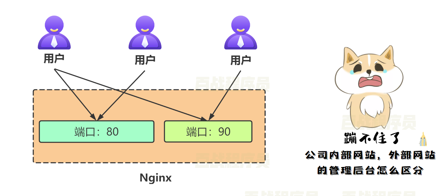 nginx配置多台主机