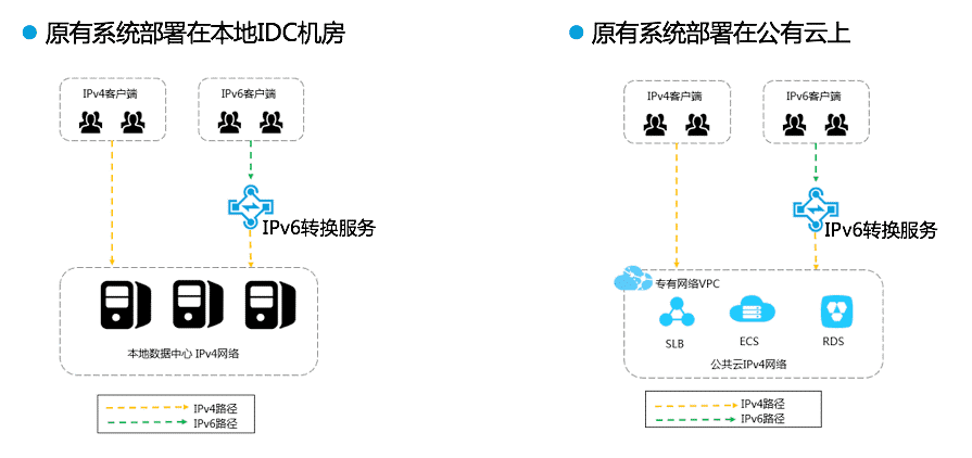 云服务器IPv6支持