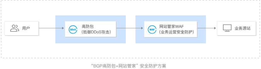 云服务器Anycast抗DDoS