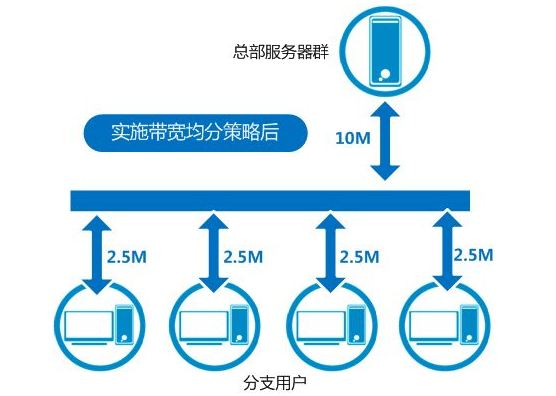 香港服务器带宽有哪些类型