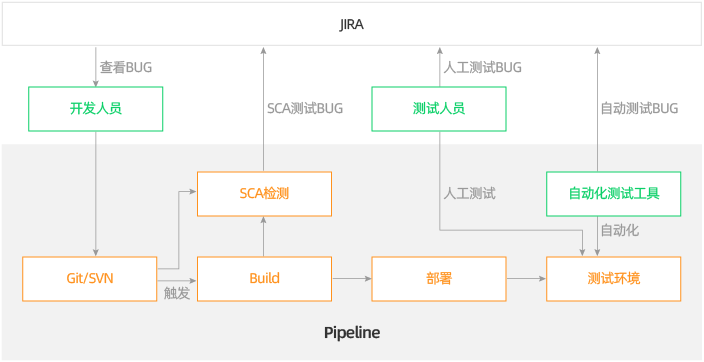 云服务器SCA成分分析